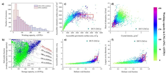 a) LNG-ANG 조건과 ANG 조건의 메탄 수송 성능 히스토그램, b) 각 조건에서의 메탄 운송 효율 및 미에너지부 목표치와의 비교, c~f) LNG-ANG 성능과 구조의 물성치 간의 상관관계. 빨간 박스는 상위 0.5 % 구조체의 특성치 (부피 당 표면적, 질량 당 표면적, 결정밀도, 흡착열, 총 기공부피, 공극률, 최대 기공 직경) 범위를 나타냄