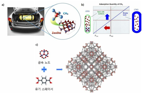 a) 흡착식 천연가스 저장(ANG) 모식도, b) CNG 와 흡착식 천연가스 저장(ANG) 의 저장압력 비교, c) 유무기 하이브리드 재료 (MOFs) 의 구조 구성