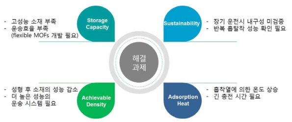 기존 흡착식 천연가스 저장 기술의 해결과제