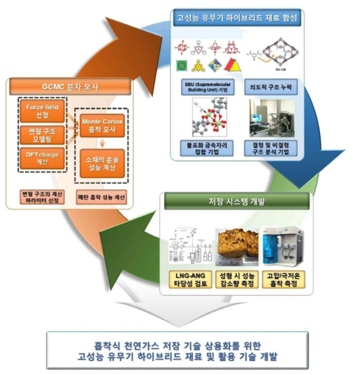 해당 과제의 연구 수행 범위