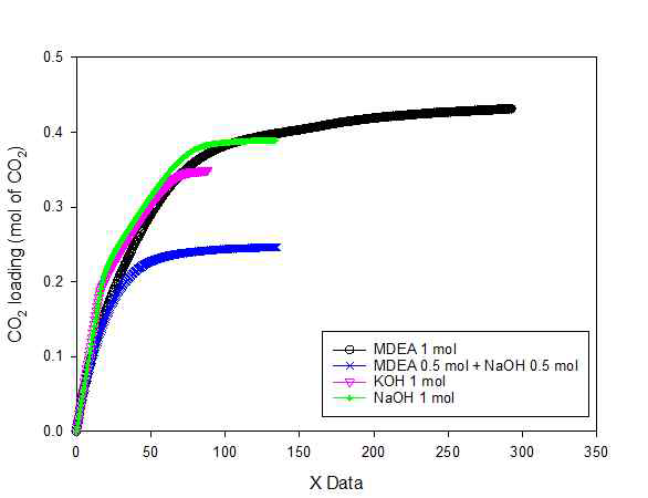 CO2 loading 결과 (MDEA)