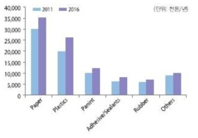 CaCO3의 용도별 세계 시장 전망 (2011-2016)