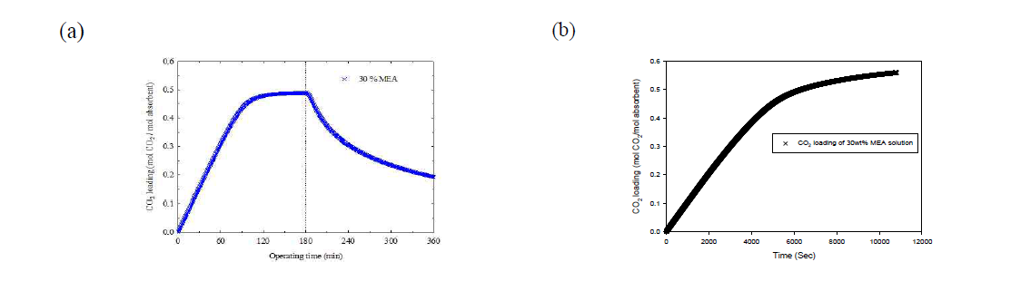 Comparison of 30 wt% MEA CO2 loading curves from (a) another study and (b) this study (absorption step only)