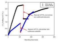 Amount of CO2(mol) absorbed in 30wt% KOH and NaOH solutions