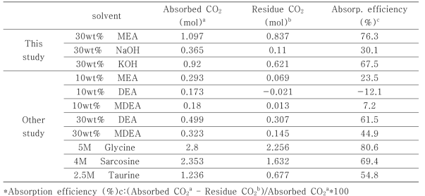 Compare this study CO2(absorption) efficiency with other researches