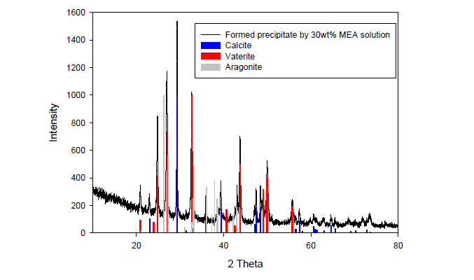 XRD data of the precipitate afforded by CO2-saturated 30wt% MEA solution