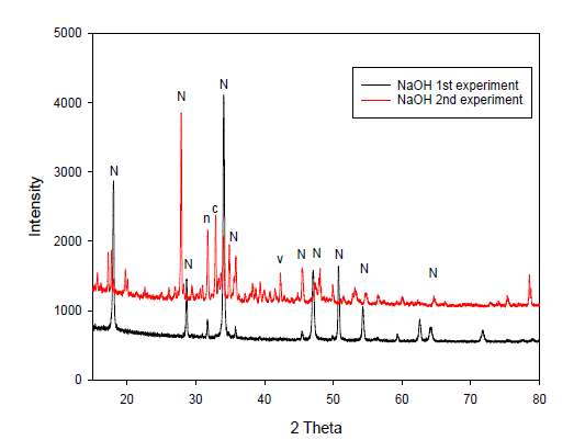 XRD data of the precipitate afforded by CO2-saturated 30wt% NaOH solution.(N:NaHCO3, n:Na2CO3, c:calcite, v:vaterite)