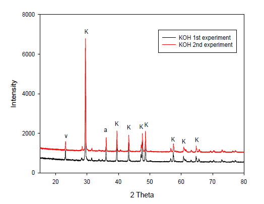 XRD data of the precipitate afforded by CO2-saturated 30wt% KOH solution.(K:K2CO3, a:aragonite, v:vaterite)