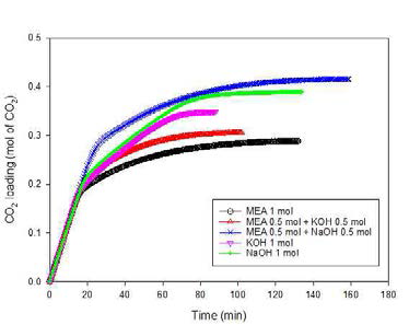 CO2 loading 결과 (MEA)