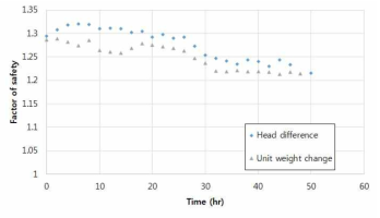 수두차와 하중의 증가로 인한 안전율 변화