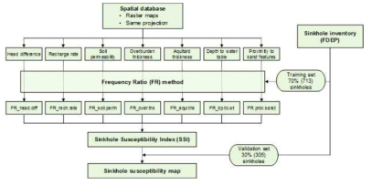 지반함몰 susceptibility mapping 기술개발 흐름도