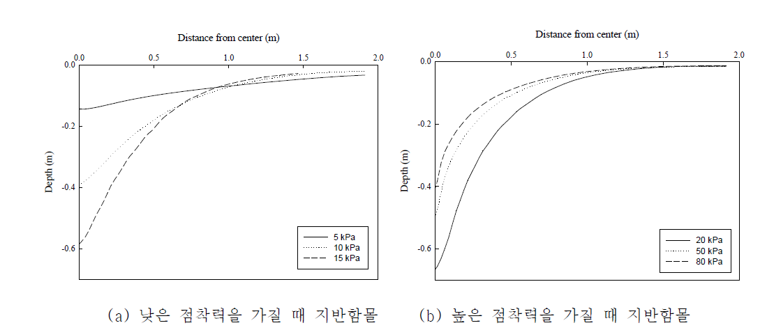 지반함몰에 대한 점착력의 영향