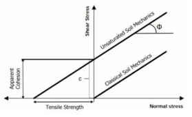 Mohr-Coulomb failure criterion for classical and unsaturated soil mechanics