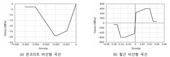 벽체에 Fiber에 사용된 콘크리트와 철근의 비선형곡선