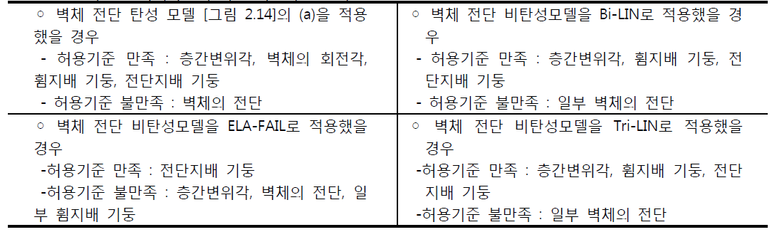 각 전단벽체특성에 따른 허용기준 결과