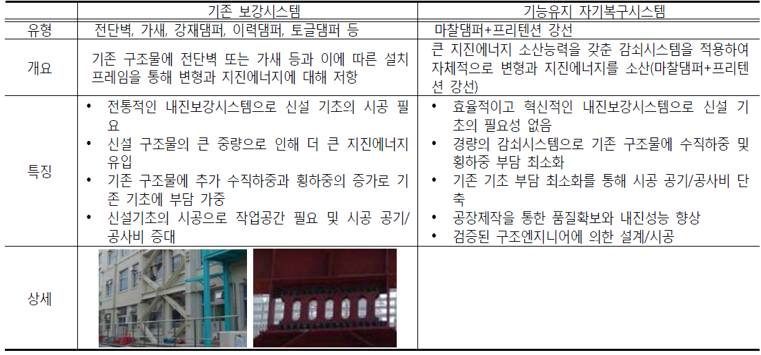 기능유지 자기복구시스템의 특징과 기존 보강시스템과의 비교