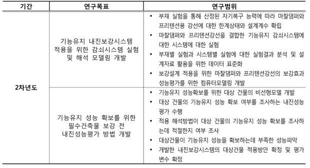 2차년도 연구목표 및 연구범위