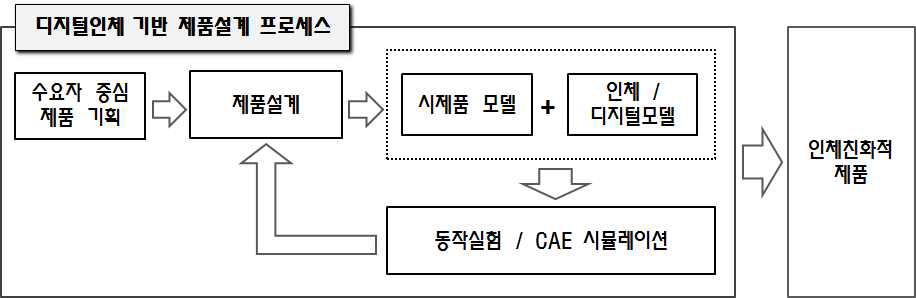 디지털인체 기반 제품설계 프로세스