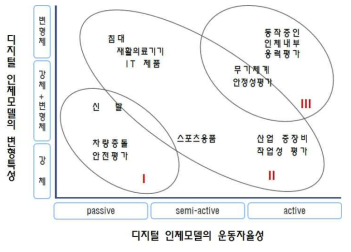 디지털 인체모델의 특성에 따른 분류