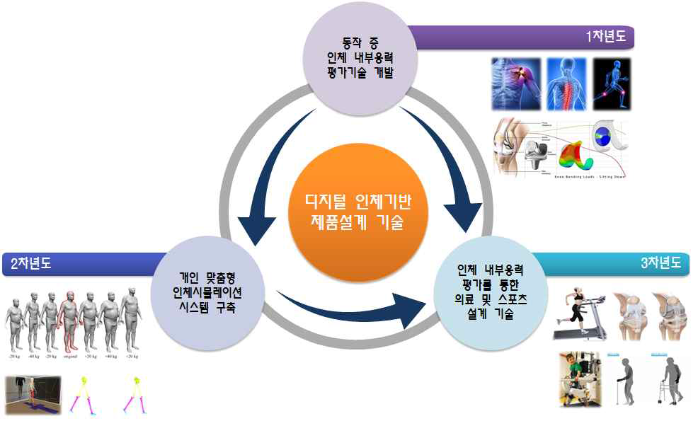 디지털인체 기반 제품설계 기술 연구 개요