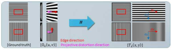 Edge방향과 homography 변환의 distortion 방향과의 관계. 텍스쳐의 주된 edge 방향이 homography 변환의 distortion 방향과 평행하다면, 텍스쳐 정보의 소실이 적고, 주된 edge 방향이 homography 변환의 distortion 방향과 직교한다면, 텍스쳐 정보의 소실이 크다