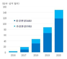 가상현실과 증강현실 시장 전망. 2020년 약 1500억 달러의 규모가 될 것 이라 전망하고 있다