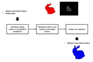 깊이 영상들을 통한 비주얼 헐 개선 기법 블록 다이어그램