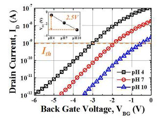 Change in the response VthB for the pH range 4, 7, 10. (VthB is defined as the back gate voltage corresponding to Ith of 10-9A.)
