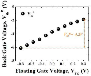 Floating gate bias vs. VthB plot. (VthB is defined as the back gate voltage corresponding to Ith of 10-9A.)