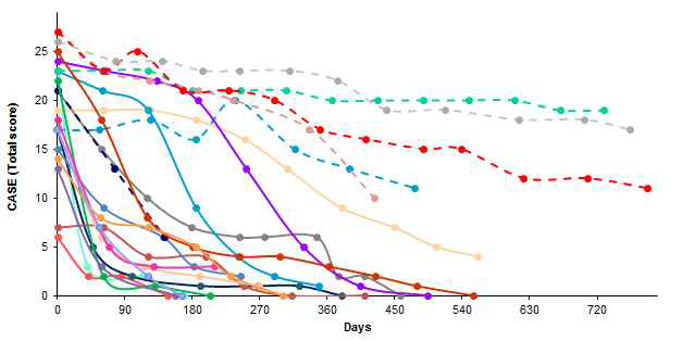 CASE score로 측정한 자가면역뇌염 환자의 장기간 호전 그래프
