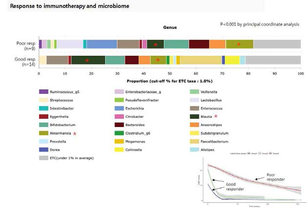 good responder와 poor reponder에 따른 장내세균 분포
