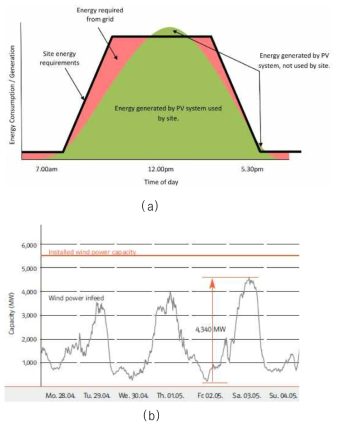 (a) 시간대별 태양광 소비/발전 (b) 요일별 풍력발전량 변동