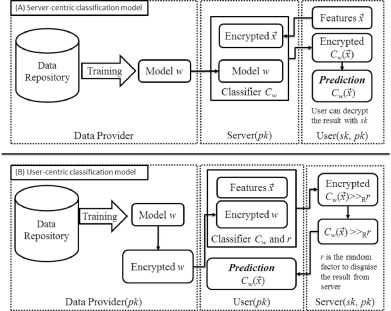 서버 중심 기계 학습 모델 (A) 및 사용자 중심 기계학습 모델 (B)