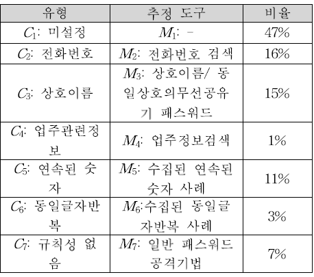 패스워드 수집/분류 결과