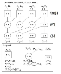 4비트 Kogge-Stone Adder 예시