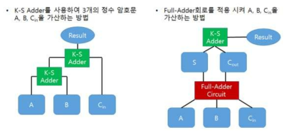 Wallace Tree를 활용한 가산 연산 성능 개선 방안