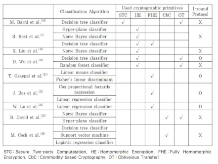 프라이버시 보존 분류 알고리즘 비교