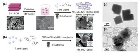 (a,b) ZnCr-LDH/Ti-MOFs 혼성 컴포지트 합성 도해: (a) ZnCr-LDH 나노시트 존재하에서 Ti-MOFs 합성, (b) 나노시트가 없는 조건에서 Ti-MOFs 합성. (c,d) TEM 영상: (c) Ti-MOFs, (d) 혼성컴포지트