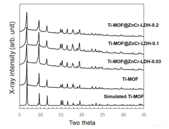 Ti-MOF@ZnCr-LDH의 분말 X-선 회절 패턴