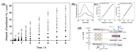 (a) 가시광하에서 수소생산 광촉매 특성평가; (○) ML50, ML100(△), ML200(□), and ML400(◇), together with pristine NH2-MIL-125(Ti)(●),ZnCr-LDH(▲), and physically mixed sample of NH2-MIL-125(Ti) and ZnCr-LDH NSs (■). (b) PL 스펙트라, (c) Mott-Schottky, (d) 제안된 두 소재의 밴드포지션 및 광촉매 작동 도해