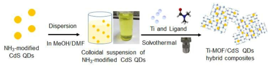 CdS QDs@Ti-MOF 혼성소재 개발