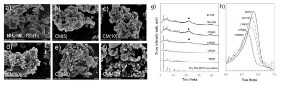 CdS QDs/Ti-MOF 혼성소재의 SEM 및 XRD 패턴