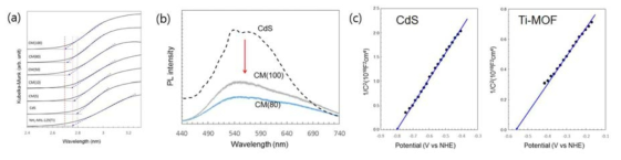 (a) CdS QDs/Ti-MOF 혼성소재의 UV-vis 스펙트럼, (b) PL 분광법 및 Mott-Schottky plots