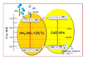 CdS QDs@Ti-MOF 혼성소재의 물분해 메커니즘