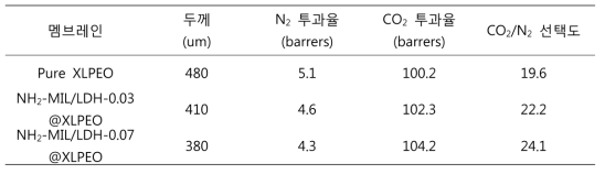 Ti-MOF@ZnCr-LDH의 CO2/N2 분리특성