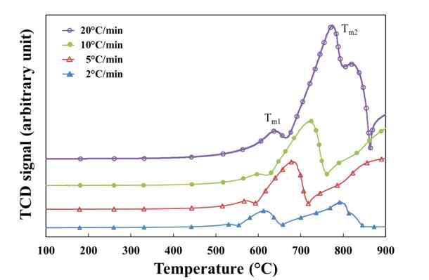 TCD signal curves for the reduction process of WO3 in Ar-10% H2 atmosphere