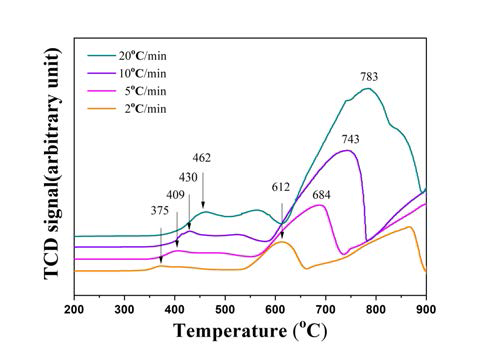 TCD signal curves for the reduction process of WO3-NiO in Ar-10% H2 atmosphere