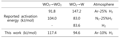 Comparison of apparent activation energy for reduction of WO3