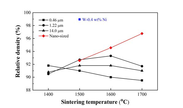 Relative density change in a function of powder characteristics and sintering temperature