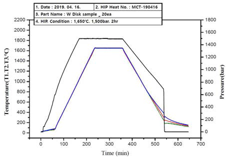 Temperature and pressure curves, applied in hot isostatic pressing